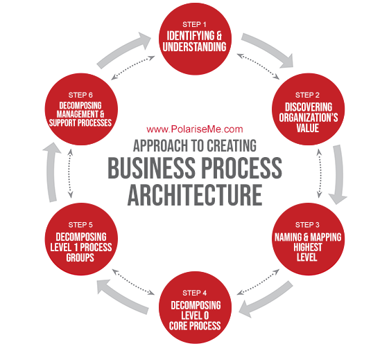 Approach to creating Business Process Architecture