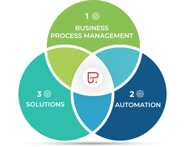 Business Process Management Dubai Automation